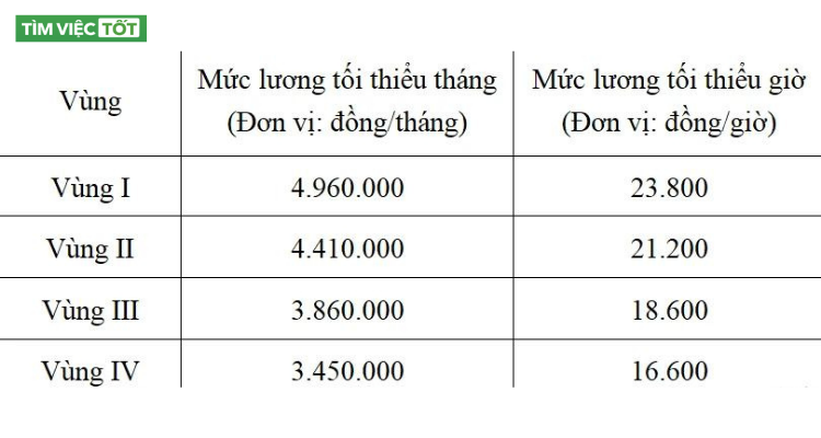 tăng mức lương cơ sở tối thiểu